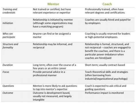 Coaching Vs Mentoring Sigma Assessment Systems