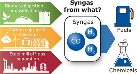 Syngas From What Comparative Life Cycle Assessment For Syngas