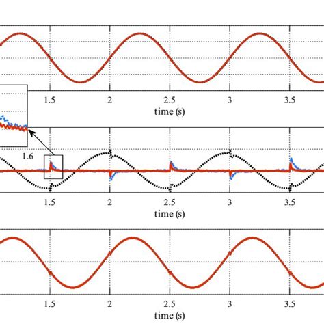 Simulation Response Curves To A Sinusoidal Reference Signal With 30 • Download Scientific