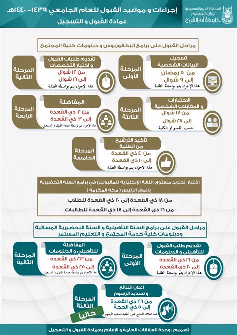 عمادة القبول والتسجيل تُعلن عن إجراءات ومواعيد القبول للعام الجامعي