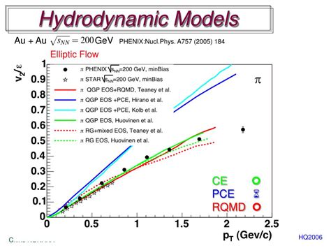 Ppt Space Time Evolution Of Bulk Qcd Matter At Rhic Powerpoint