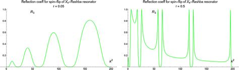 Frontiers Point Like Rashba Interactions As Singular Self Adjoint