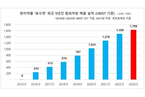 한미 ‘로수젯 수입약 아성 깼다한국 전문약 원외처방 매출 ‘1위