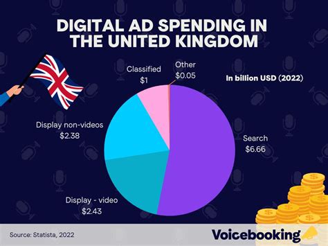 World Advertising Spend/Revenue Statistics | Voicebooking