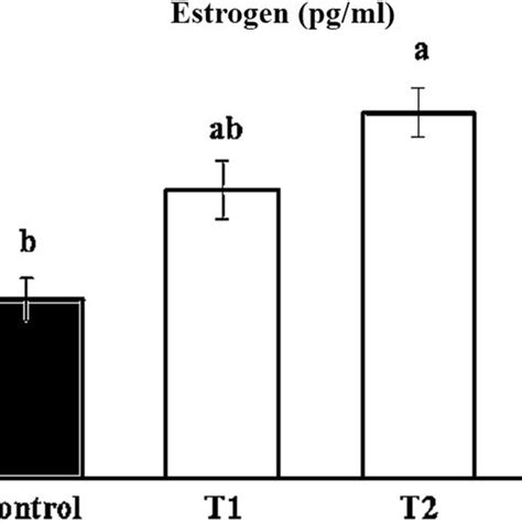 Effect Of Feeding Supplementary Zn Met On Serum 17β Estradiol Pgml