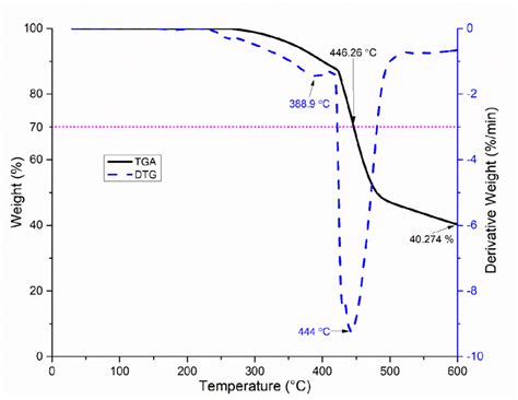 Tga And Dtg Curve Of Rnbr Download Scientific Diagram