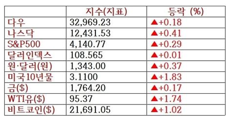 뉴욕증시 잭슨홀 미팅 하루 앞둔 기대감에 반등 펠로톤 20↑유가·비트코인 상승 한국경제