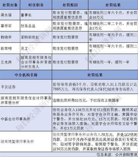 数读丨那些财务造假的公司都玩过哪些造假花招 每经网