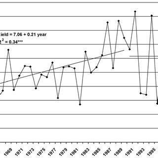 Evolution Of The National Mean Grain Yields Of Wheat In Morocco