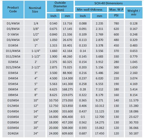 Pvc Piping Sizing Charts For Sch 40 Sch 80 Psi Atelier Yuwaciaojp