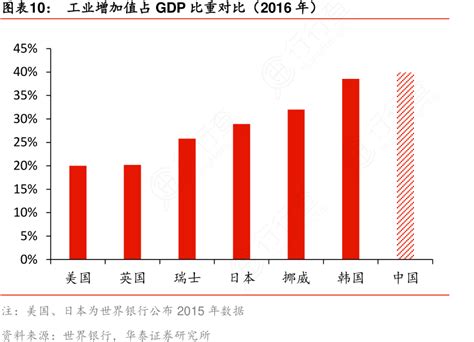 图表10：工业增加值占gdp比重对比（2016年） 行行查 行业研究数据库