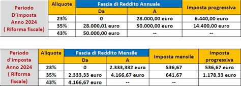 Irpef Aliquote Scaglioni E Detrazioni Sardegnasalute