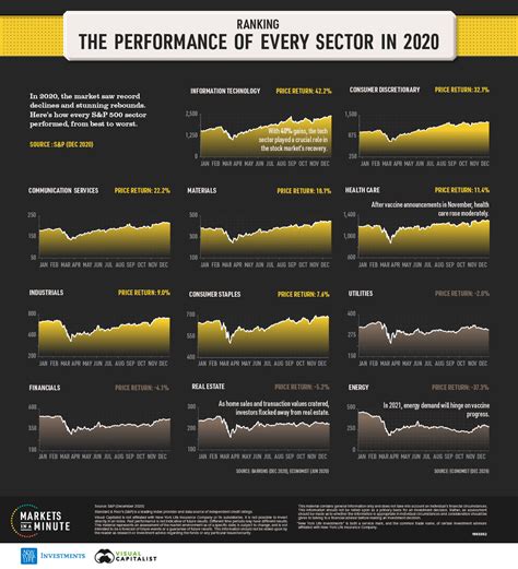 Visualizing S P Performance In 2020 By Sector Advisor Channel