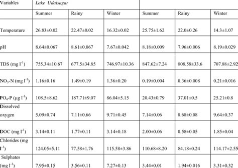 Physico Chemical Characteristics Of Water Samples Collected From Download Scientific Diagram