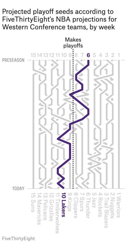 The Story Of The NBA Regular Season In 9 Charts | FiveThirtyEight