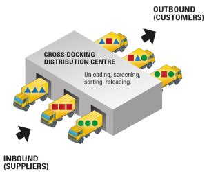 Cross Docking Walmart - About Dock Photos Mtgimage.Org