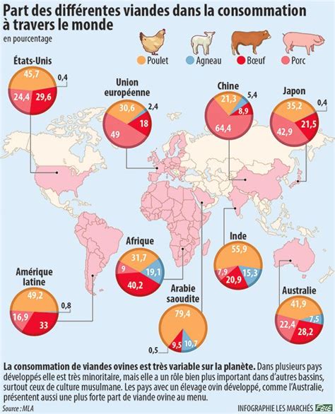 Part des différentes viandes dans la consommation à travers le monde