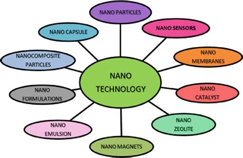 4 Nanotechnology in agriculture | Download Scientific Diagram