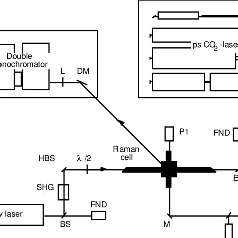 Experimental Setup Bs Beam Splitter Shg Second Harmonic