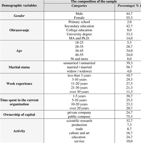 The demographic characteristics | Download Table