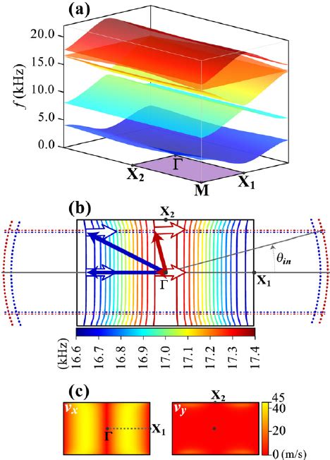 Three Dimensional Band Diagram Of The First Five Bands A The Efcs