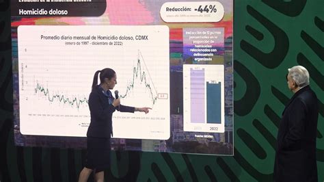 Delitos De Alto Impacto Han Bajado 46 5 En La Cdmx Sheinbaum Proceso