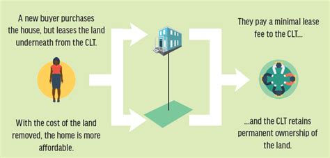 Organizing And The Community Land Trust Model