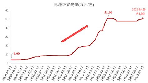 狂飙的电池原材料价格，开始减速了？绿色智汇能源技术研究院