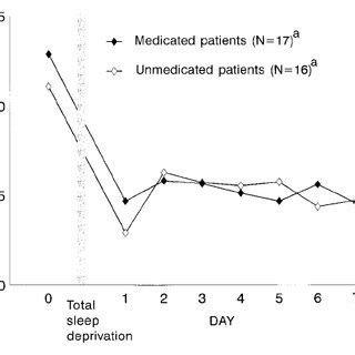 Impact Of Total Sleep Deprivation And Consecutive Sleep Phase Advance