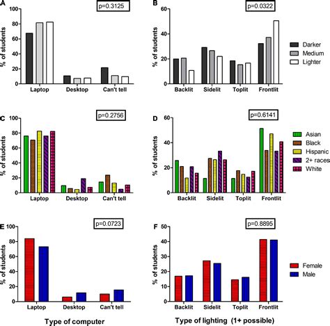 Frontiers Racial Skin Tone And Sex Disparities In Automated