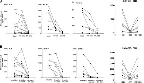 Effect Of Cse On Basal And Lpscytokine Stimulated Atii Cell Release Of Download Scientific