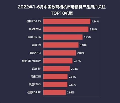 2022年半年度数码相机市场ZDC报告 微单销量占比超65 凤凰网