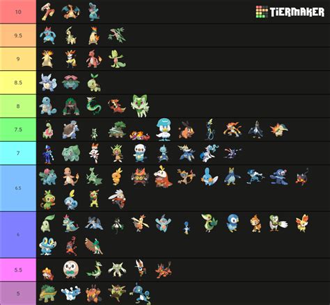 Pokémon Starters All Evolutions Gen 1 9 Tier List Community Rankings Tiermaker