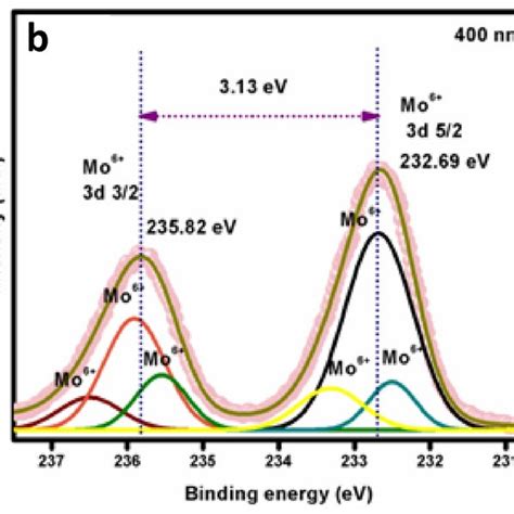 Enlarged Xps Spectra Of The O 1s State For Moo3 Thin Films With