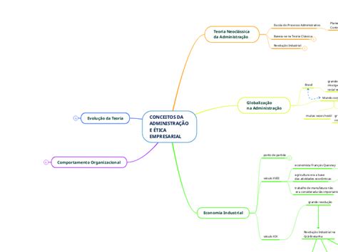 CONCEITOS DA ADMINISTRAÇÃO E ÉTICA EMPRESA Mind Map