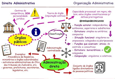 Mapas Mentais sobre ORGANIZAÇÃO ADMINISTRATIVA Study Maps