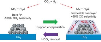 Adsorbate Mediated Strong Metalsupport Interactions In Oxide Supported