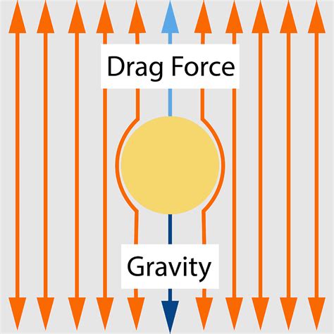 Stokess Law George Stokes Dimensional Analysis Relative Velocity