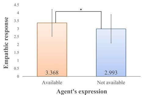 Results Of Empathic Response Error Bars Show Standard Deviation