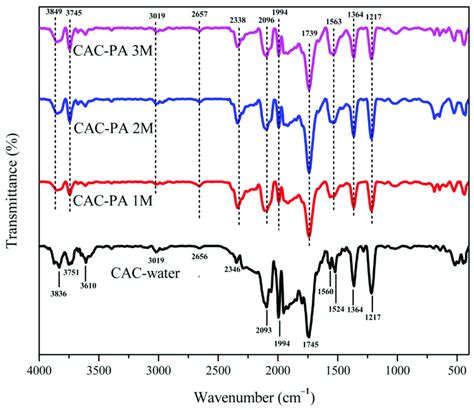 The Ftir Spectra Of Carbon Pellet Samples Before Co Adsorption At