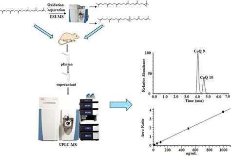 Uplc Orbitrap Ms Q Chemistry Biodiversity X Mol