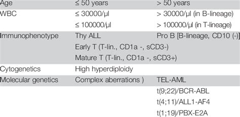 Conventional Risk Stratification In Adult All G Go Oo Od D S St Ta