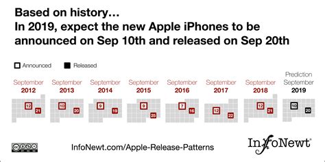 Iphone Release Timeline