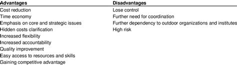 Advantages And Disadvantages Of Outsourcing Download Table