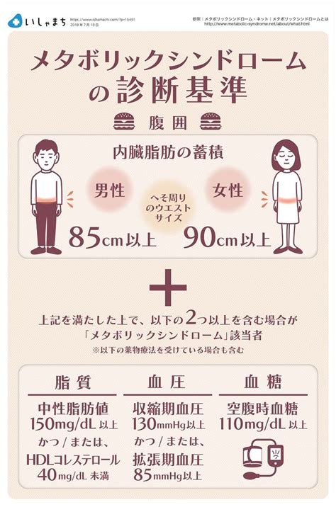 メタボリックシンドロームの診断基準 Infographics Brain Tricks Infographic Health