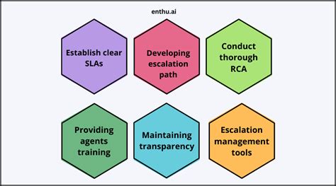 Customer Escalation Management A Detailed Guide In