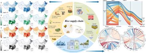 Greenhouse Gas Emissions Of Rice Supply Chain In China From Production