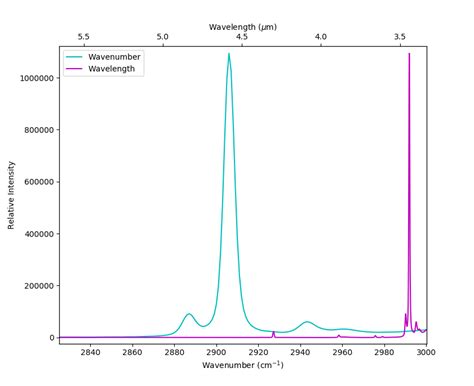 python - Displaying Wavenumber and Wavelength on One Plot - Stack Overflow