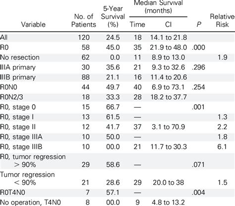 Survival Rates For Cancer Stages And Regression Grades Download Table