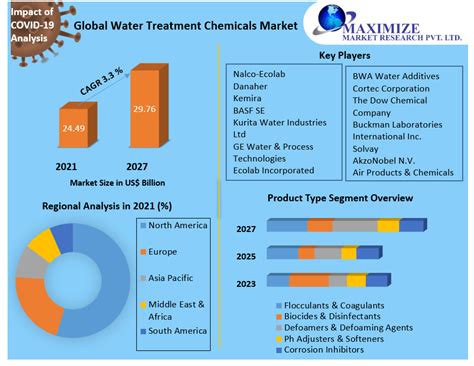 Water Treatment Chemicals Market Global Industry Analysis Forecast